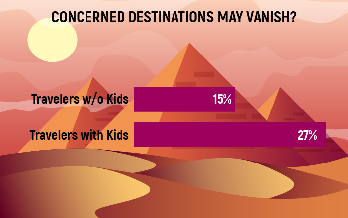 Infographic about whether travelers are concerned about vanishing destinations