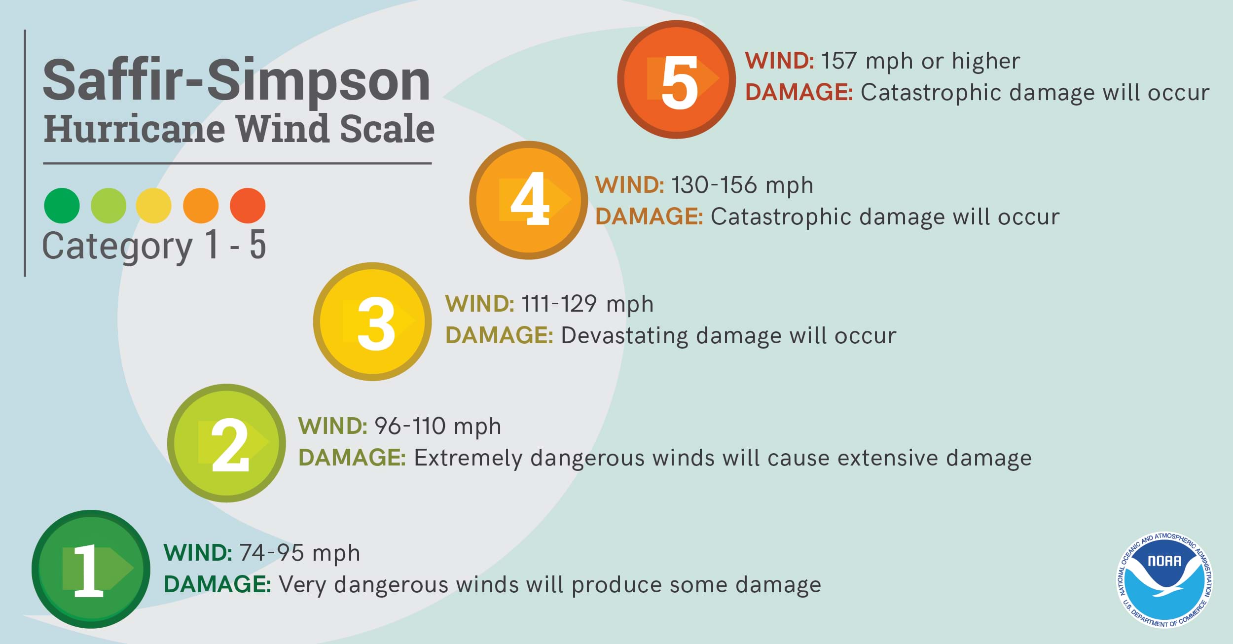 Infographic of the hurricane wind scale