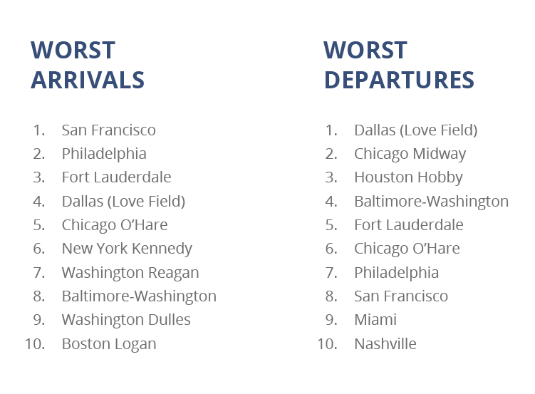 Lists of worst arrivals and departures regarding airports