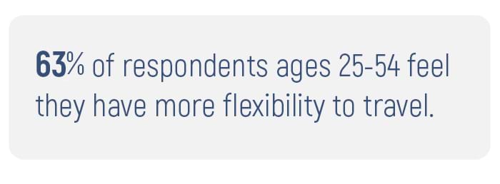 63% of respondents ages 25-54 feel they have more flexibility to travel.