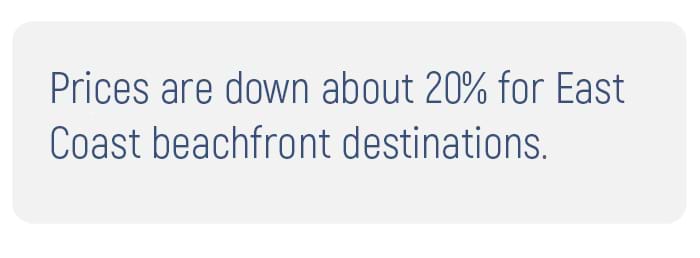 Prices are down about 20% for East Coast beachfront destinations