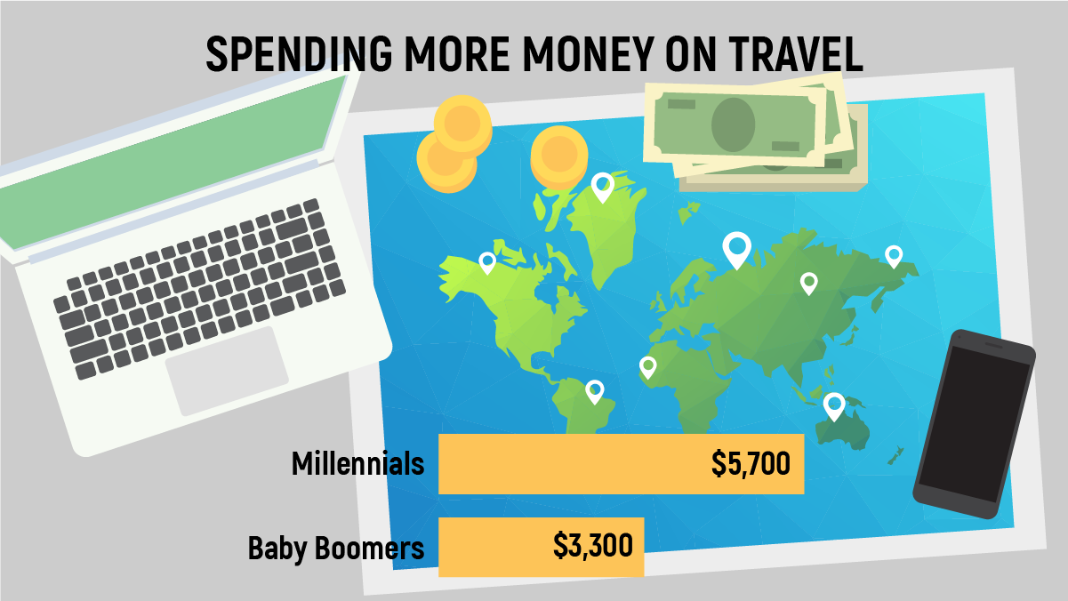 Millennials spend more money on travel info graphic