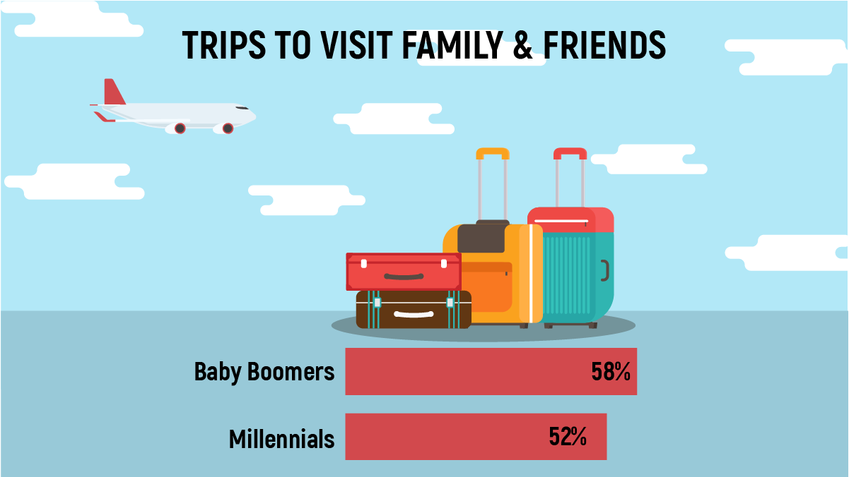 Trips to visit family and friends info graphic