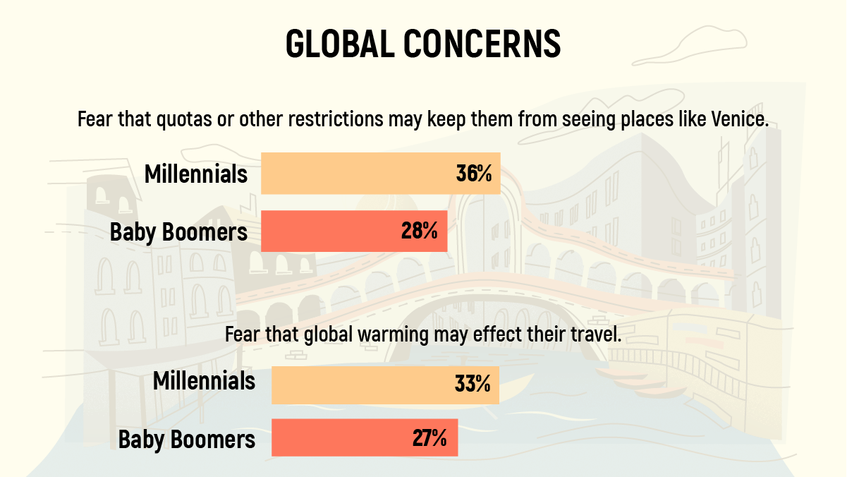 Info graphic of global concerns of millennials