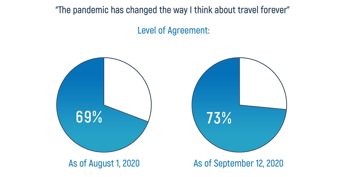 Info graphic depicting how the pandemic changed how people think about travel