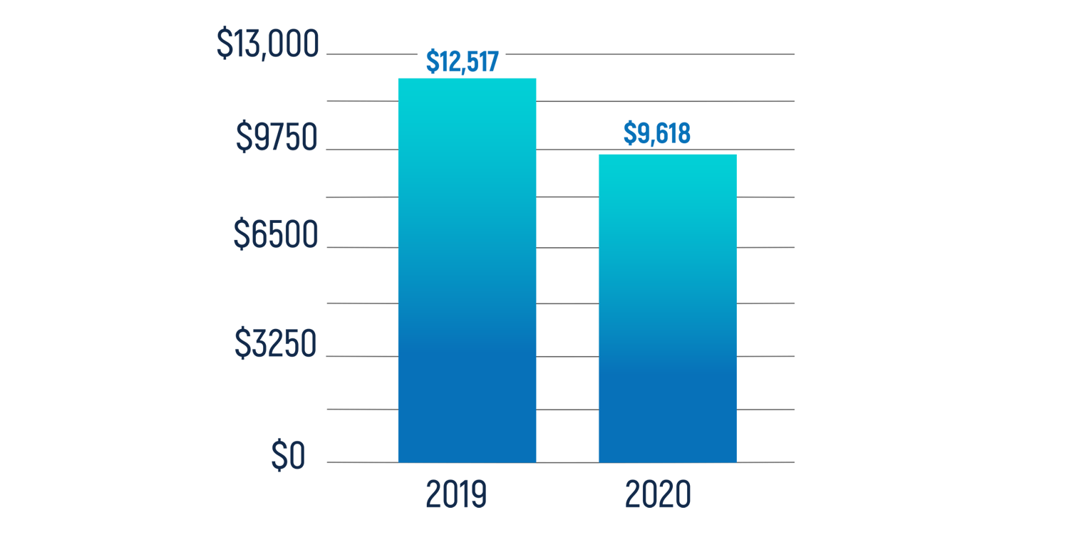 Travel spending graph