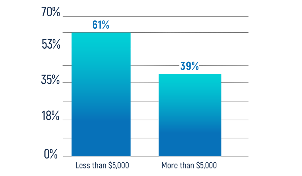 Travel spending graph