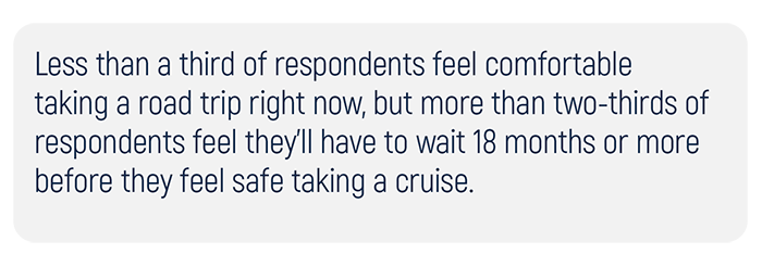 Less than a third of respondents feel comfortable taking a road trip right now, but more than two-thirds of respondents feel they'll have to wait 18 months or more before they feel safe taking a cruise.