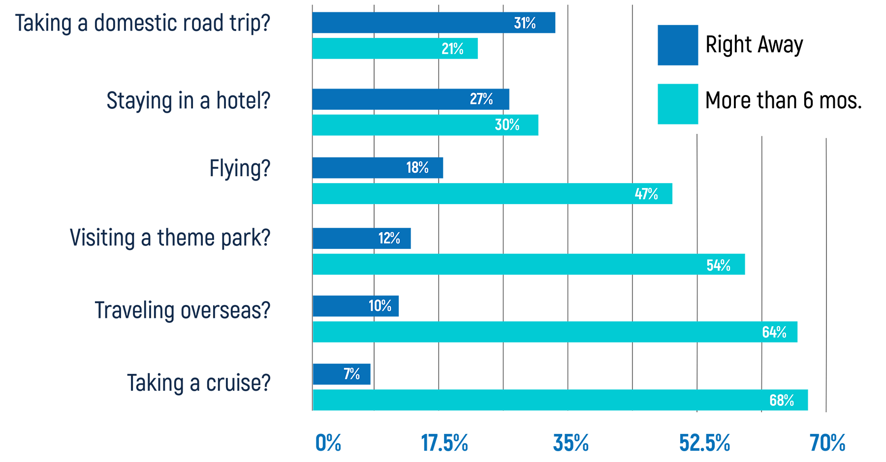 Graph of how long before people will feel comfortable traveling