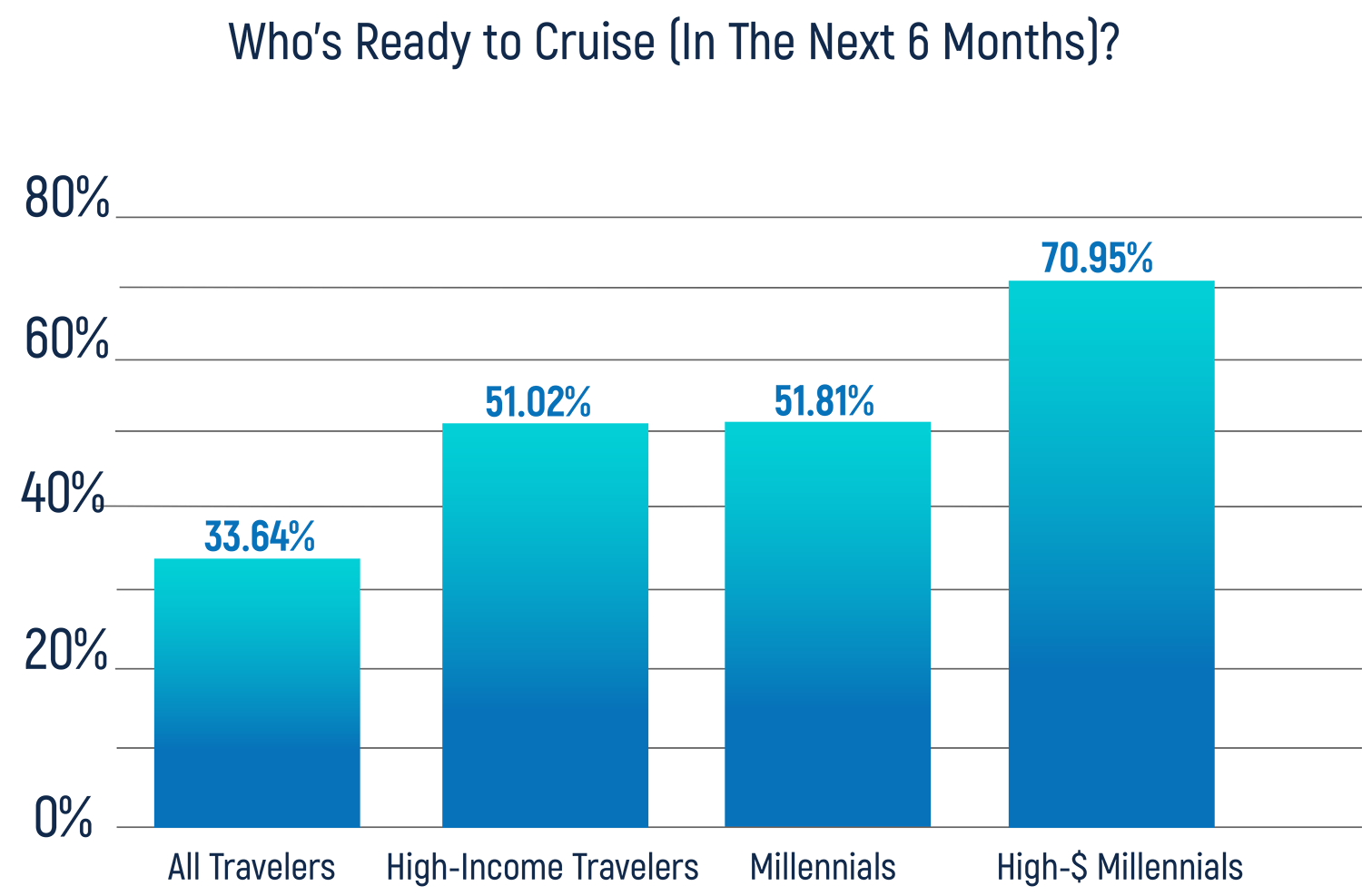 Graph of demographics willingness to go on a cruise