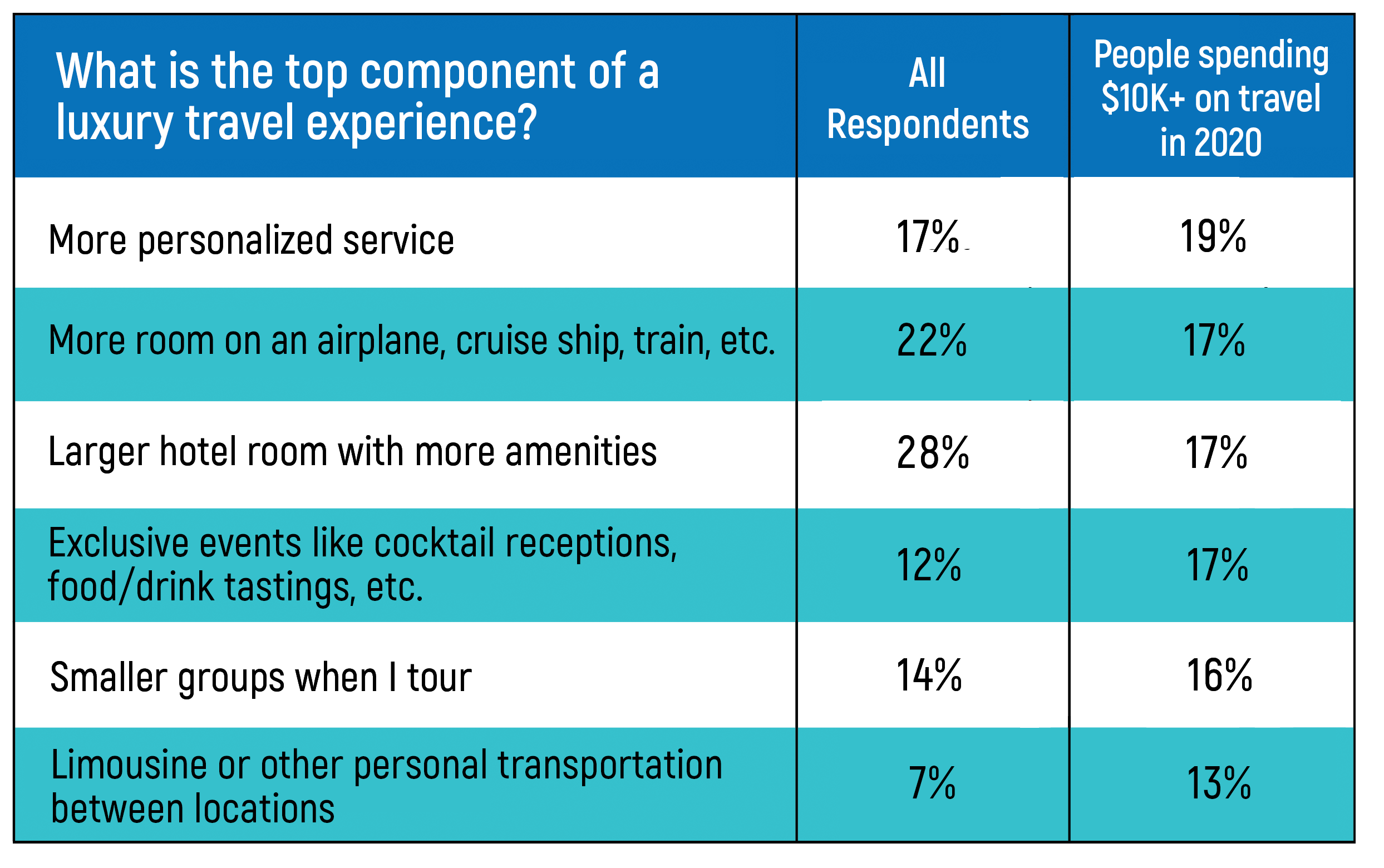 How people define luxury travel chart