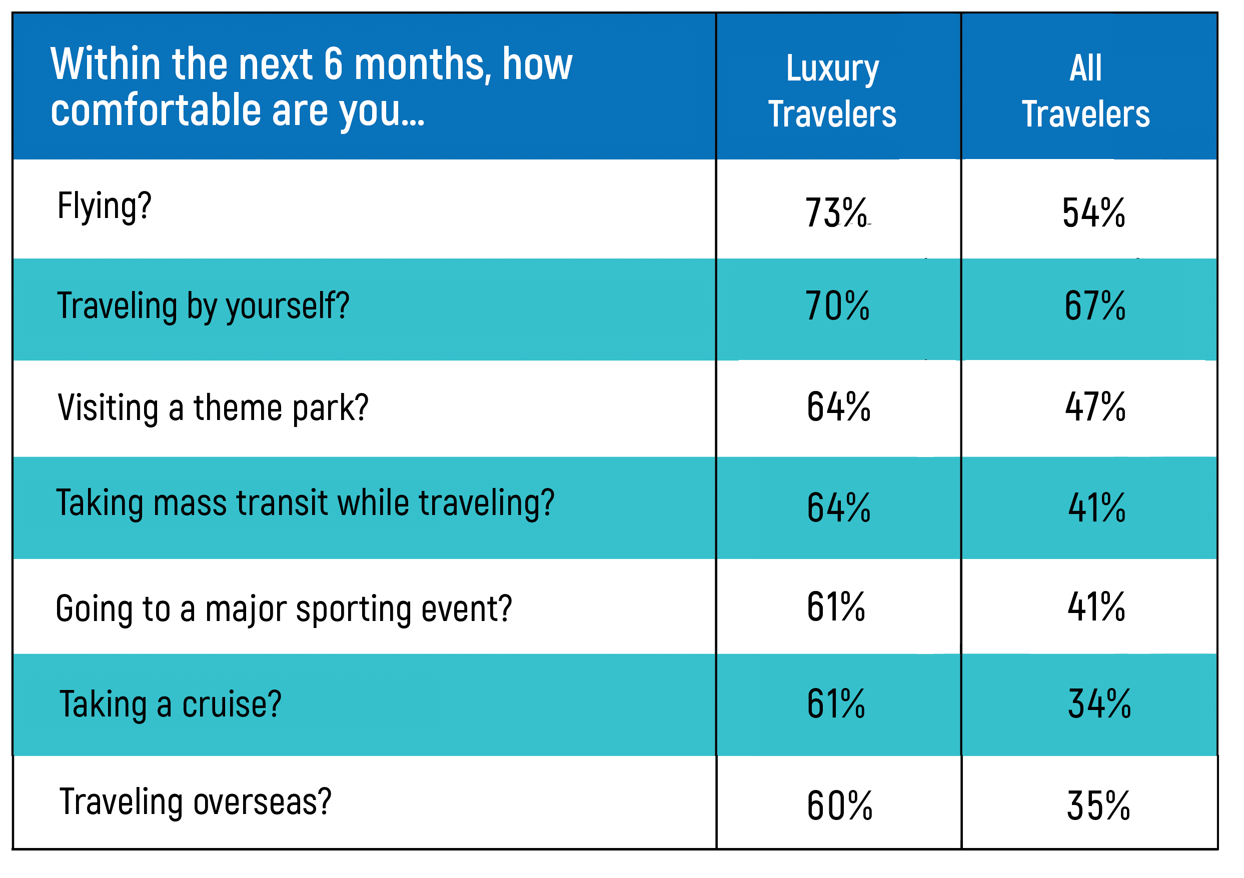 Travel comfort over 6 months chart