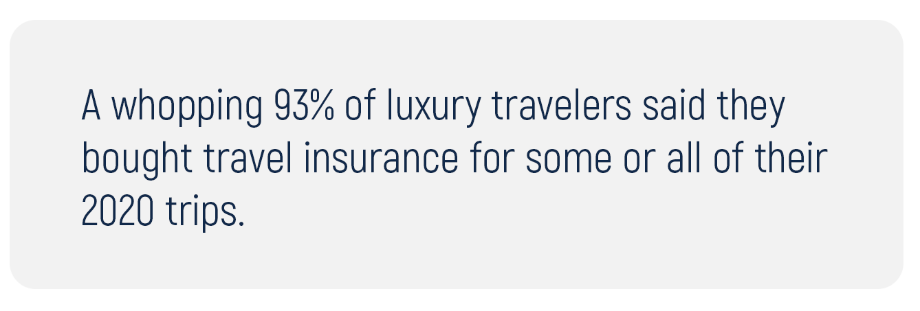 A whopping 93% of luxury travelers said they bought travel insurance for some or all of their 2020 trips.