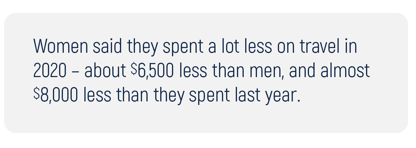 Women said they spent a lot less on travel in 2020 - about $6,500 less tan men, and almost $8,000 less than they spent last year.