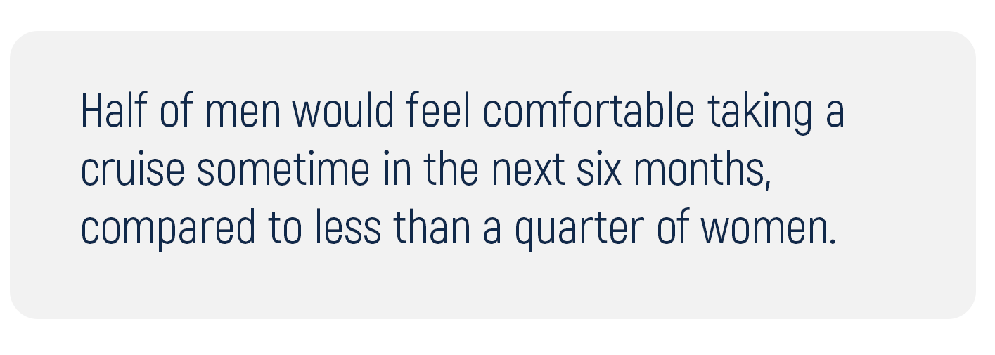 Half of men would feel comfortable taking a cruise sometime in the next six months, compared to less than a quarter of women.