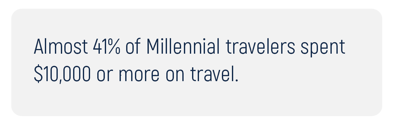 Almost 41% of Millennial travelers spent $10,000 or more on travel.