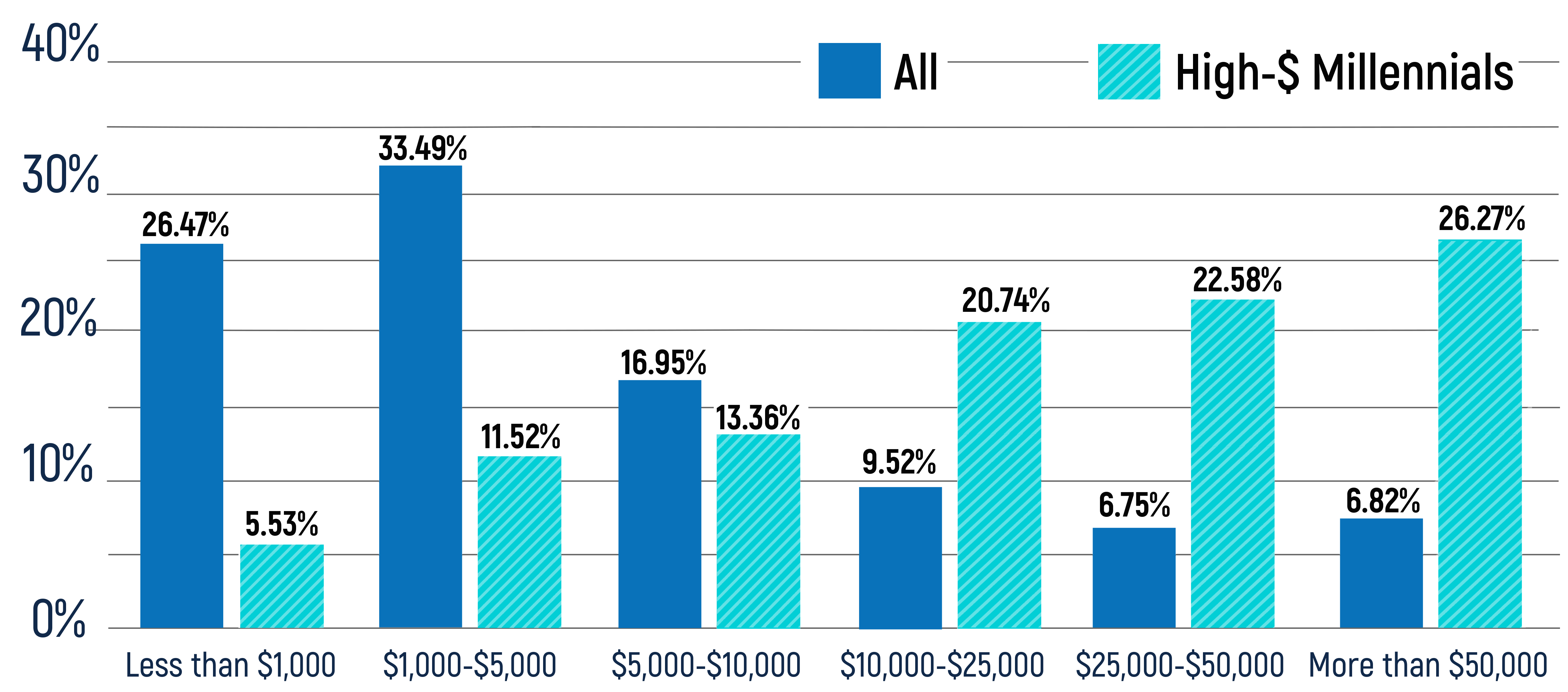 Travel spending habits of millennials graph