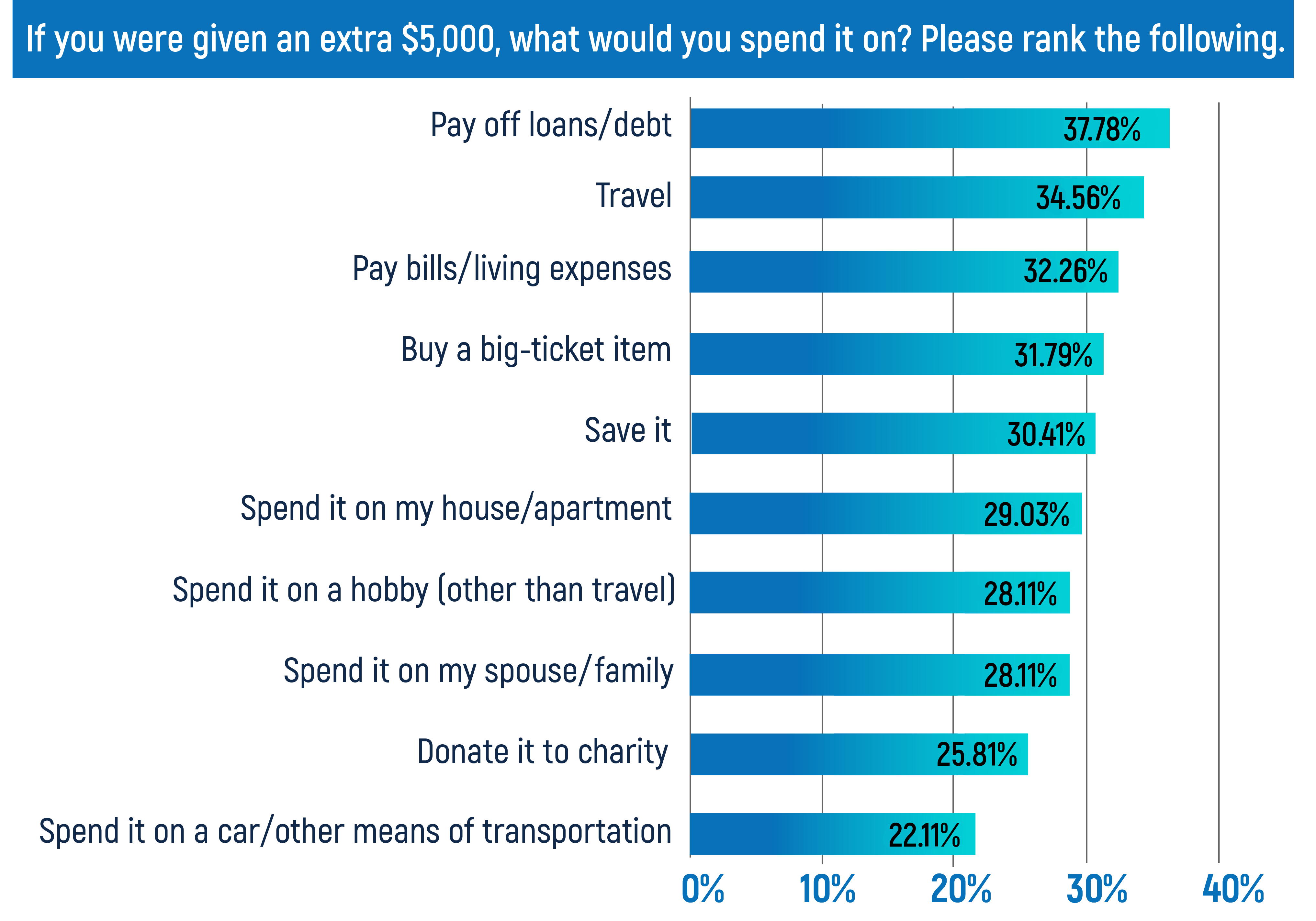 Graph of how millennials would spend extra money