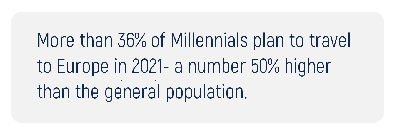 More than 36% of Millennials plan to travel to Europe in 2021 - a number 50% higher than the general population.