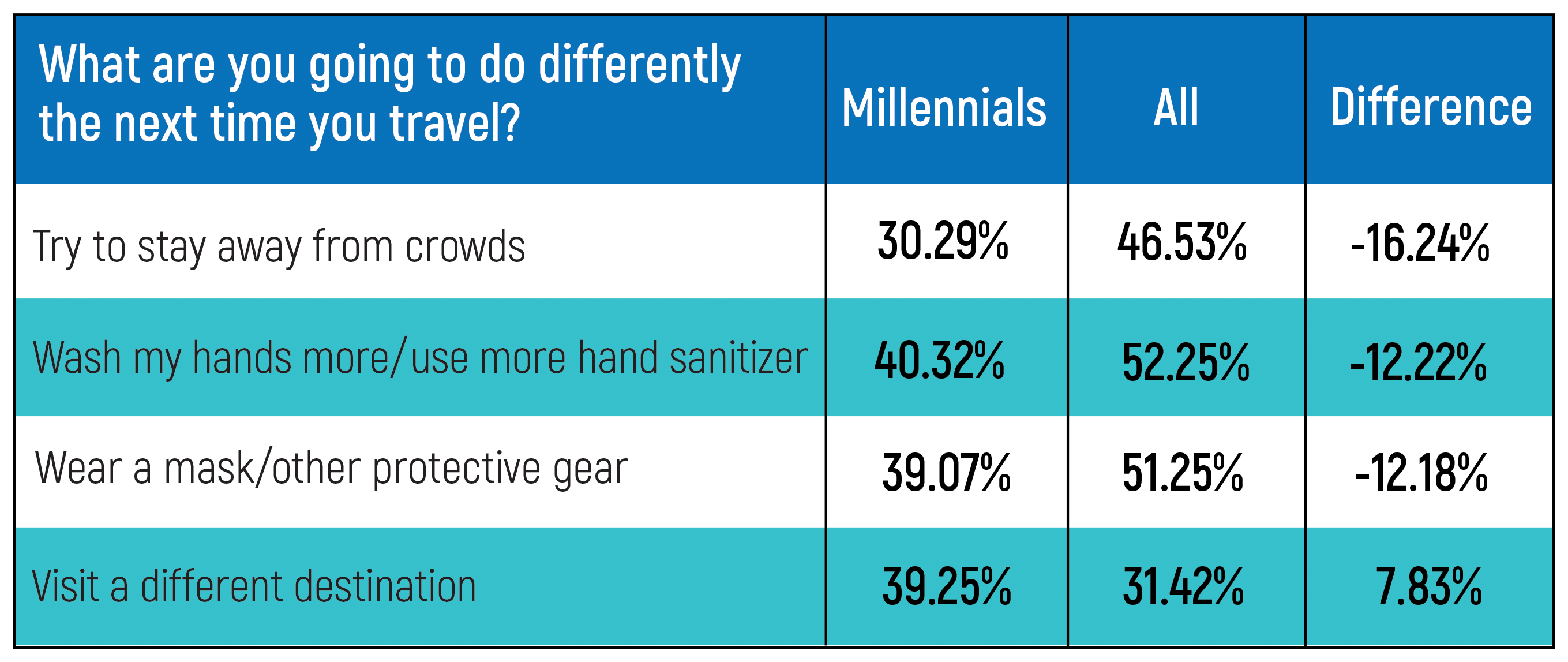 What people will do differently next time they travel chart