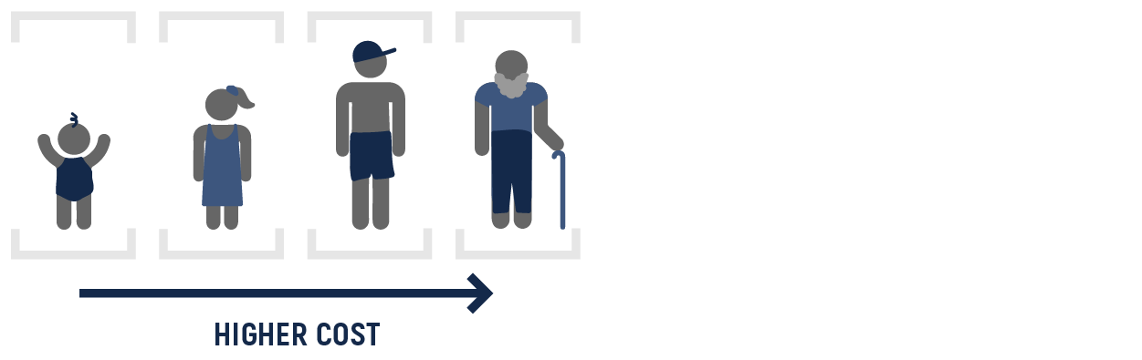 Graphic of cost increasing with age