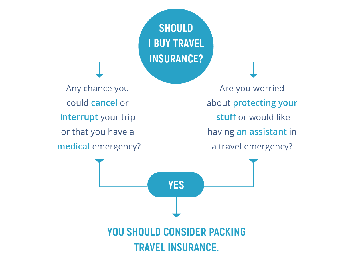 Should I buy travel insurance flow chart