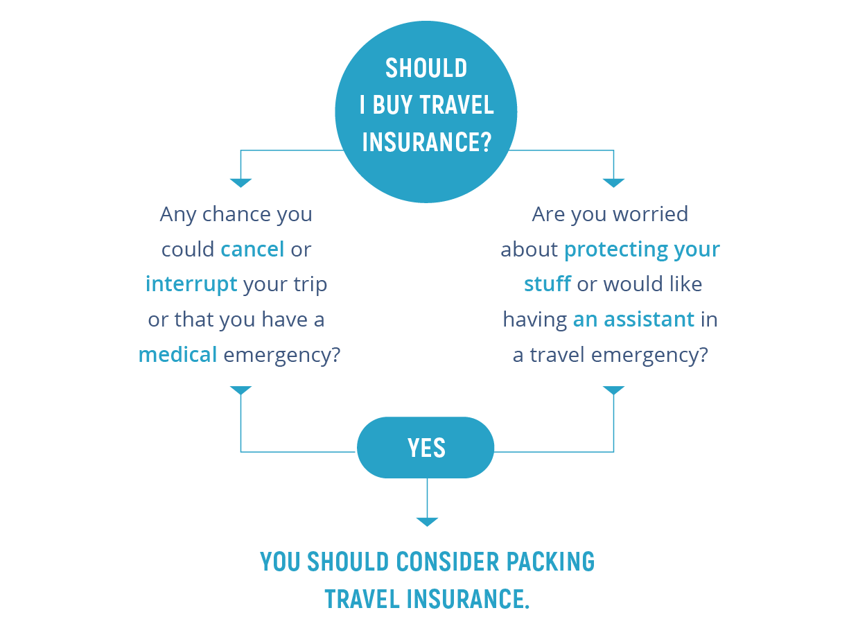 should i buy trip insurance on expedia