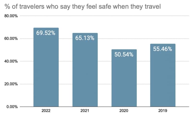 Bar graph depicting percentage of travelers who feel save when traveling