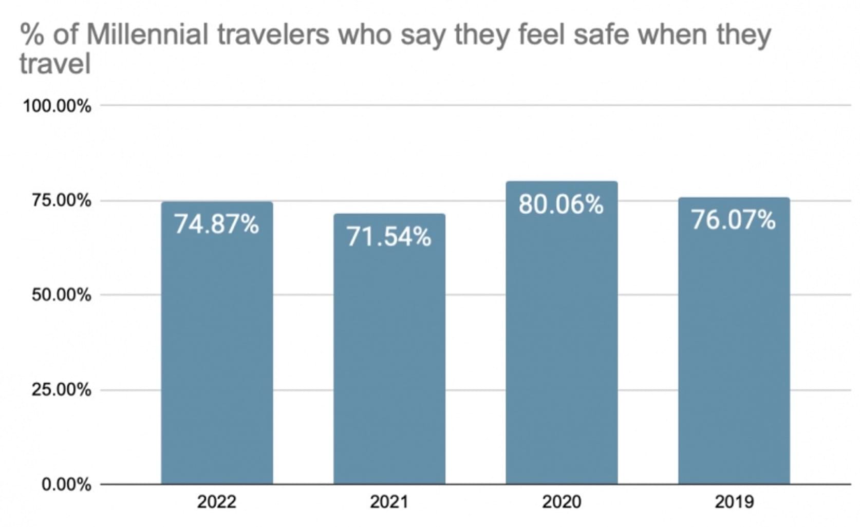 Graph of percentage of millennials who feel safe while traveling