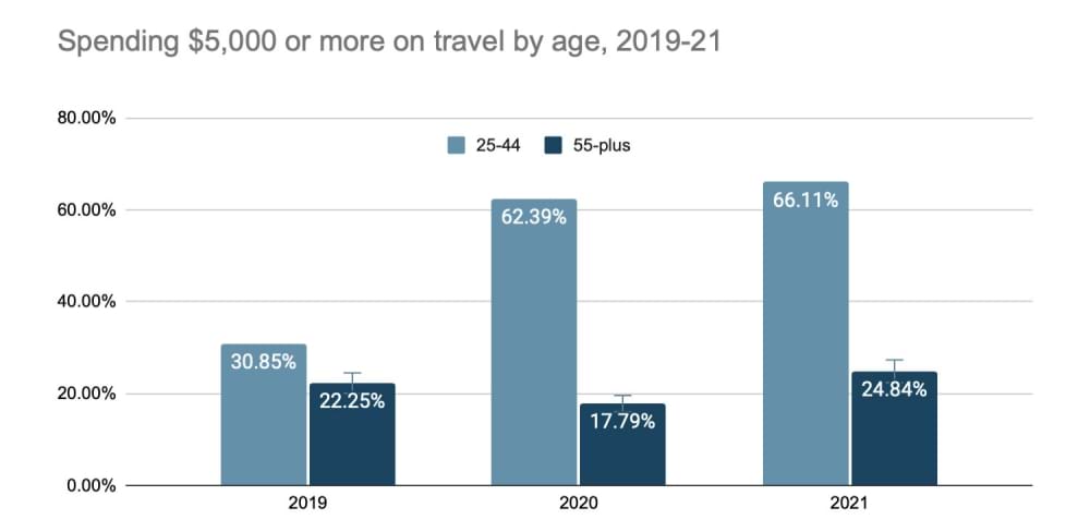 Bar graph of spending on travel by age