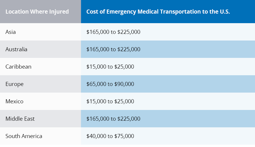 cost of medical transportation table