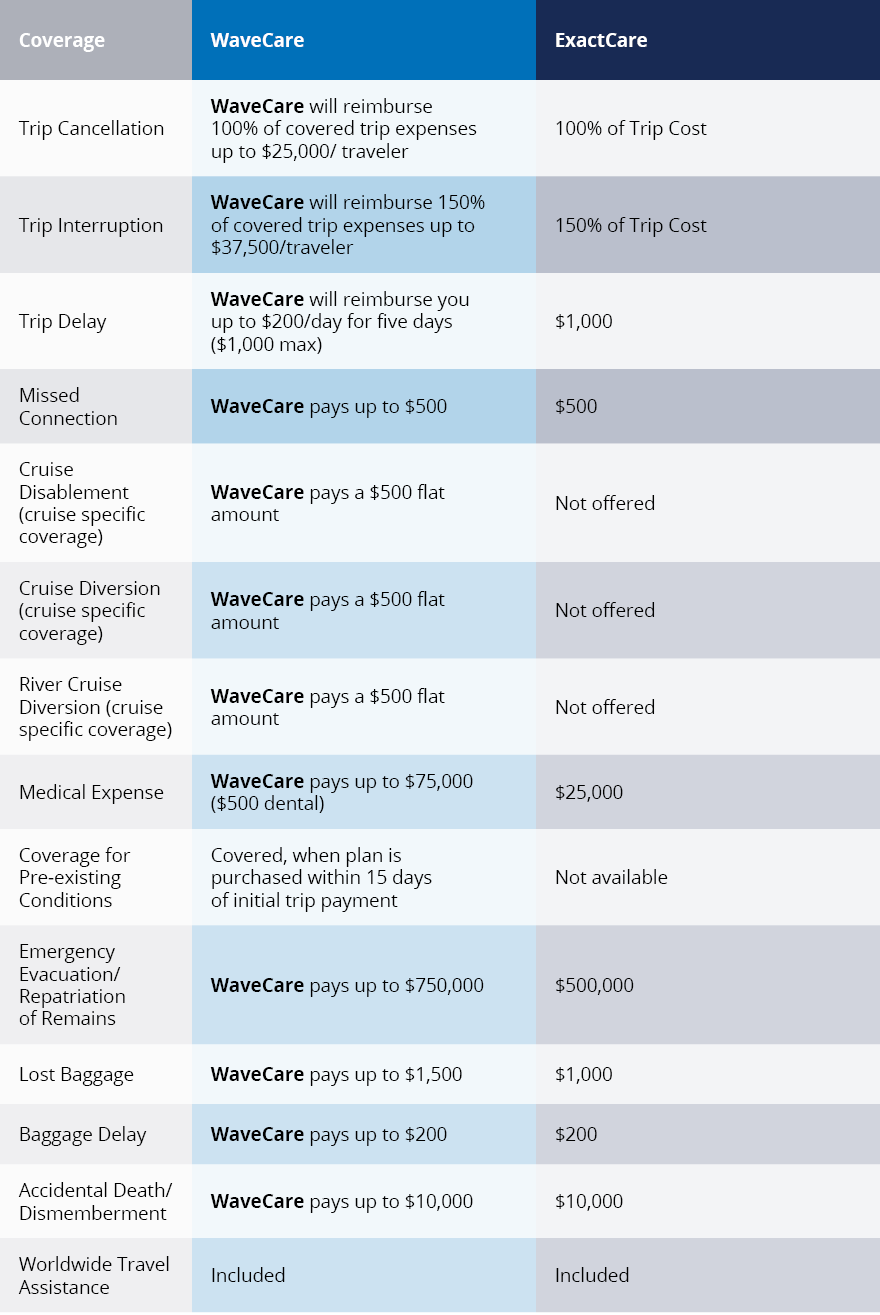 Wavecare and Exactcare coverage table