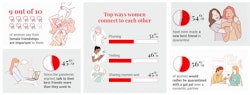 Infographic presenting statistics on women's friendships and communication methods, including icons for phone calls, texting, sharing memes, and a pie chart showing friendship trends.