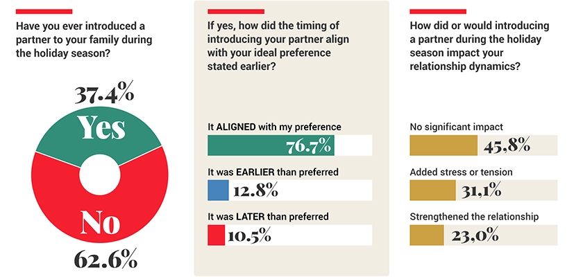 Infographic showcasing survey results on introducing partners during the holiday season.