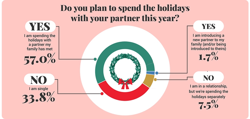 Holiday relationship survey results showcasing partner plans for celebrations.
