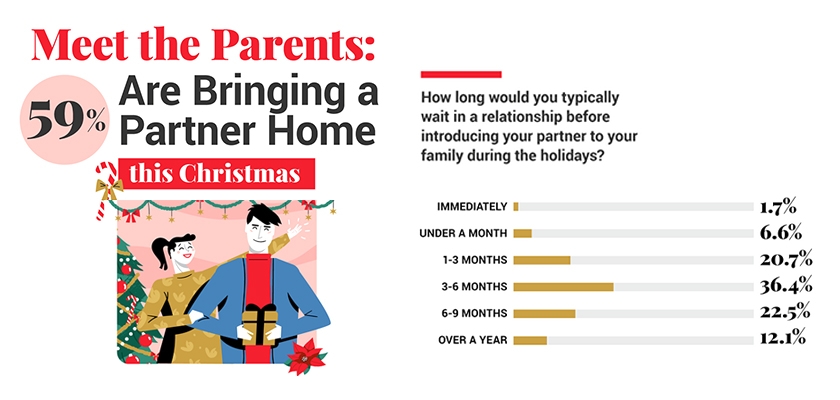 Infographic highlighting relationship milestones and family introductions during Christmas time.