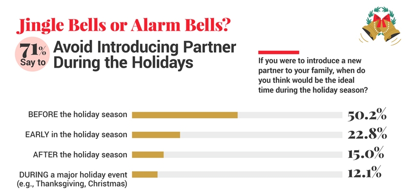 Infographic displaying survey results on introducing partners during holidays, with statistics.