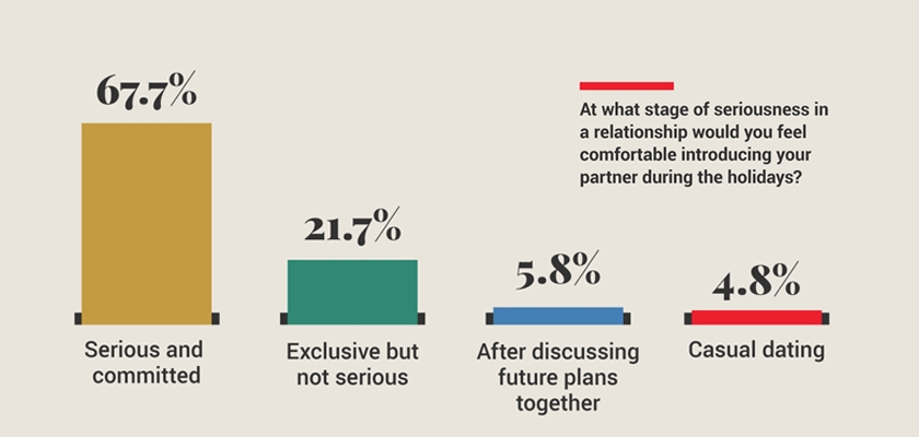 Graph depicting relationship seriousness preferences during the holidays, showing varied responses.