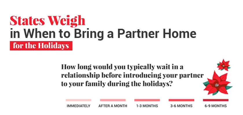Infographic detailing when to introduce a partner to family during holidays, with survey results.
