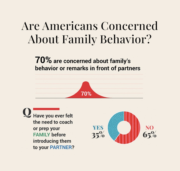 Infographic highlighting concerns about family behavior when introducing partners, with statistics.