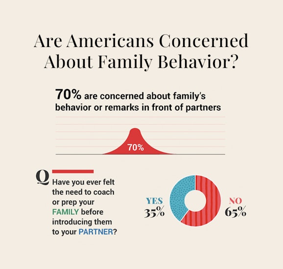 Infographic highlighting concerns about family behavior when introducing partners, with statistics.