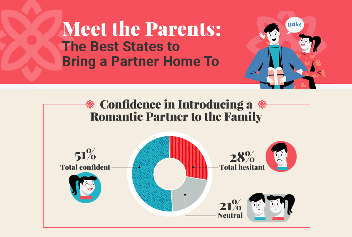 Infographic highlighting confidence levels in introducing partners to family, with state statistics.