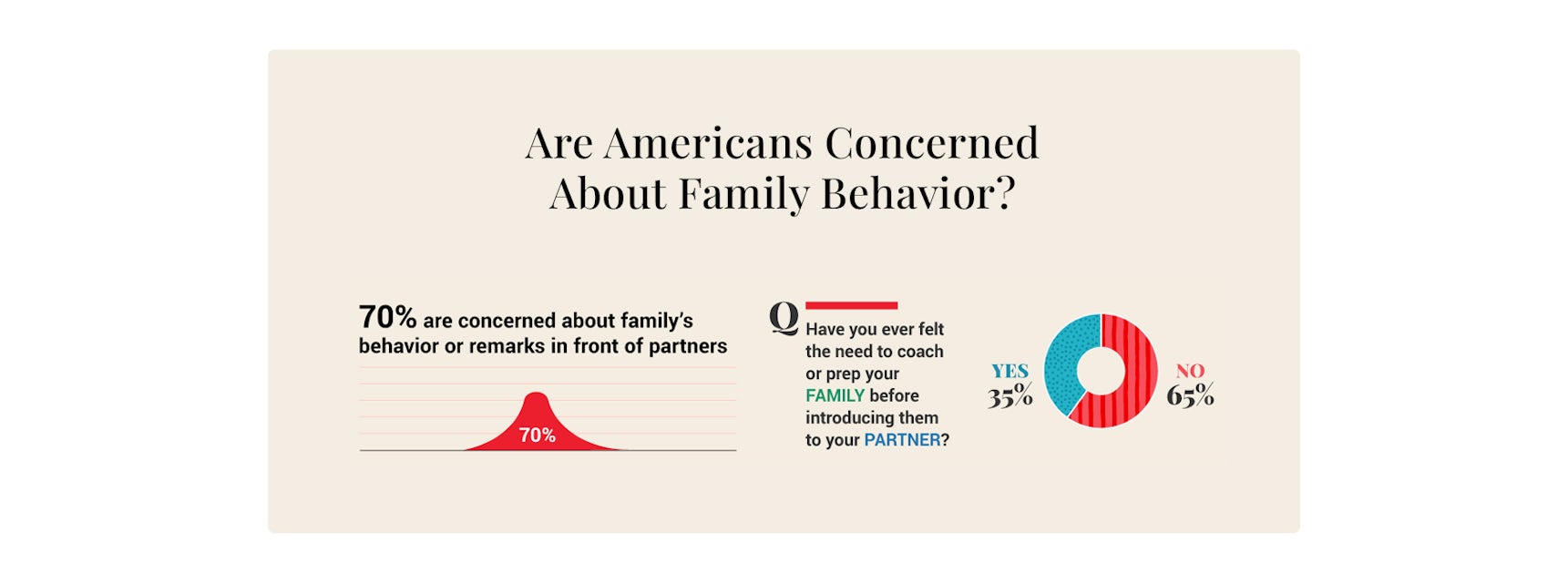 Infographic illustrating American concerns about family behavior and partner introductions.