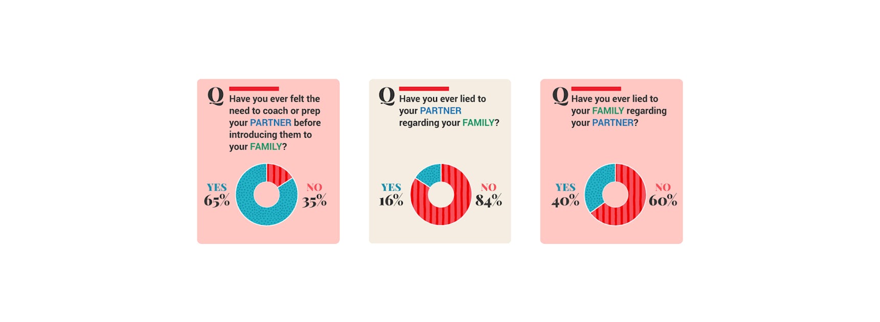 Colorful survey results illustrating partner and family dynamics with pie charts.
