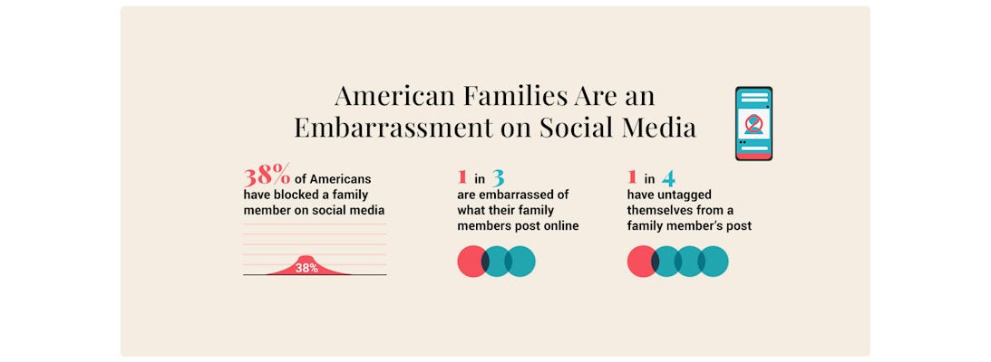 Infographic highlighting social media trends: family embarrassment statistics revealed.