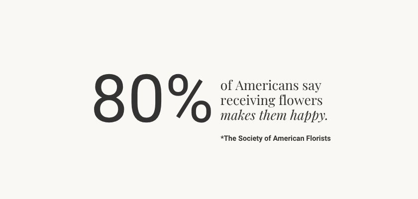 A statistic highlights that 80% of Americans find joy in receiving flowers.