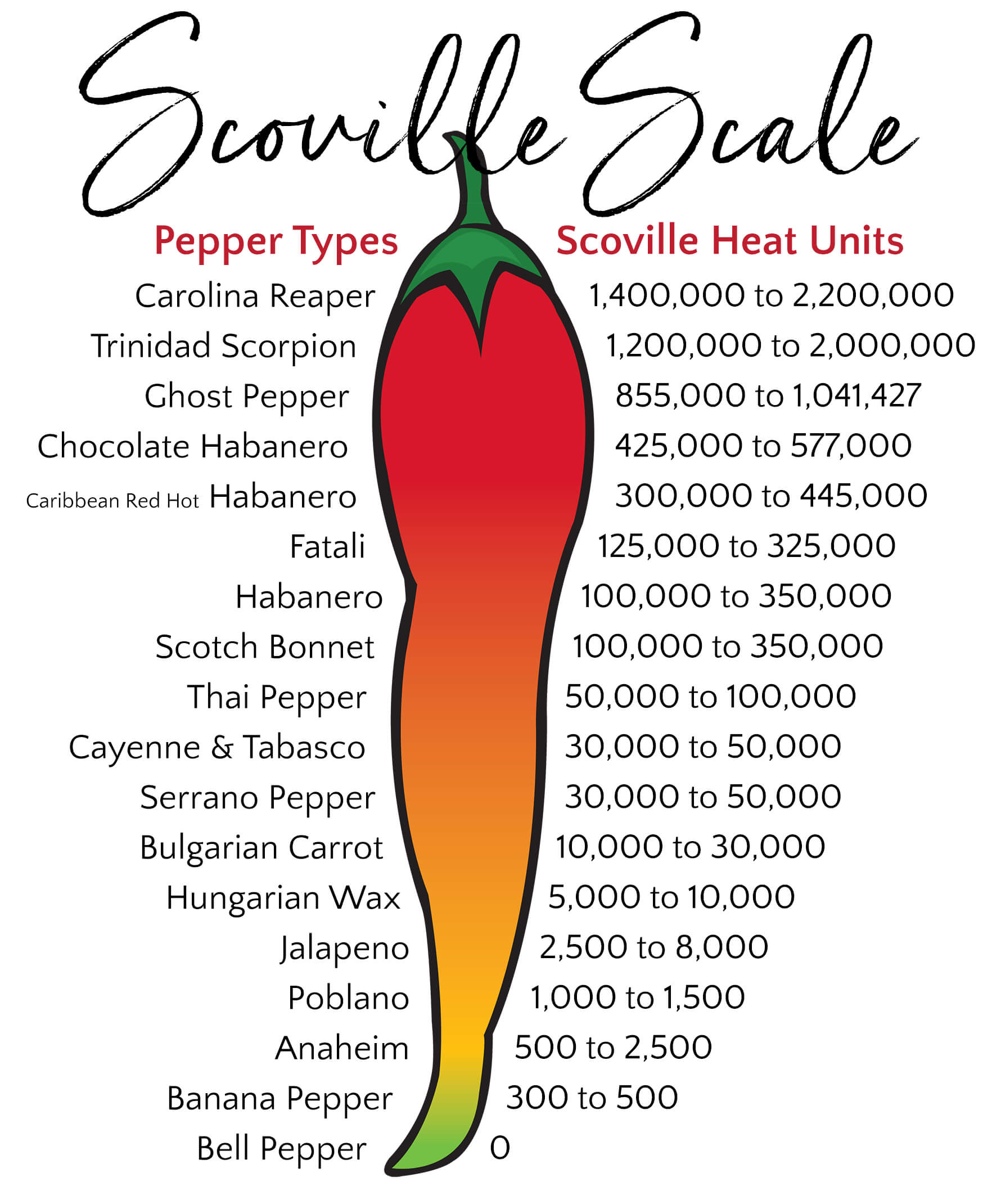 Scoville scale for peppers