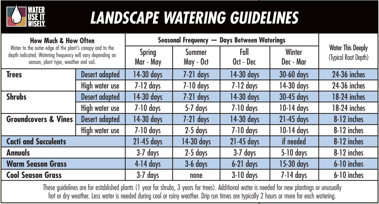 A picture of a chart titled Landscape Watering Guidelines from Water - Use It Wisely that indicates watering requirements for diff. plants and seasons.