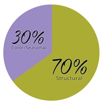 Pie chart with it cut 70% structural and 30% color/seasonal for curb appeal.