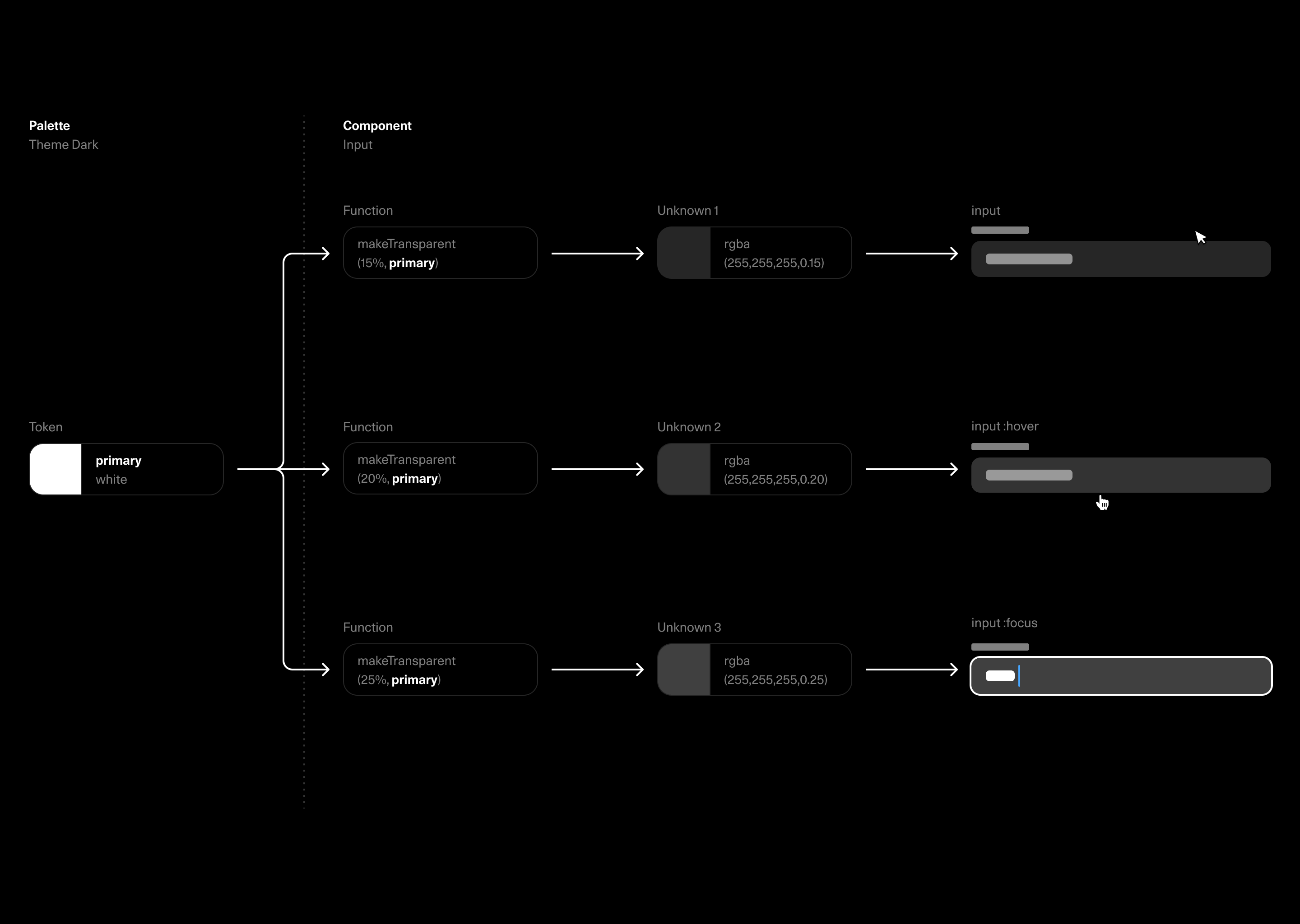 Diagram showing how functions were being used to pain different states of components.